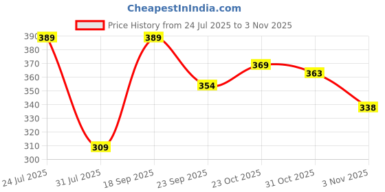 flipkart.com triptee Men Full Sleeve Printed Hooded Sweatshirt triptee Price History Graph from 24 Jul 2025 to 3 Nov 2025