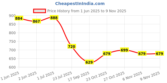 flipkart.com cool plus Men Full Sleeve Printed Hooded Sweatshirt cool plus Price History Graph from 1 Jun 2025 to 8 Nov 2025