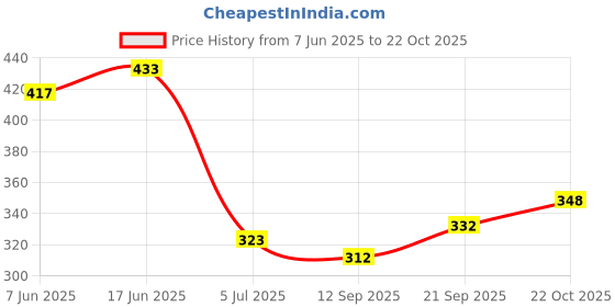 flipkart.com gyrfalcon Men Full Sleeve Printed Hooded Sweatshirt gyrfalcon Price History Graph from 7 Jun 2025 to 22 Oct 2025