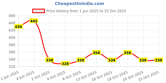 flipkart.com gyrfalcon Men Full Sleeve Printed Hooded Sweatshirt gyrfalcon Price History Graph from 1 Jun 2025 to 24 Oct 2025