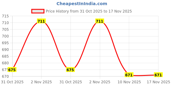 flipkart.com cloroot Men Full Sleeve Printed Hooded Sweatshirt cloroot Price History Graph from 31 Oct 2025 to 17 Nov 2025