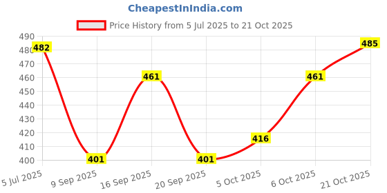 flipkart.com try this Men Full Sleeve Printed Hooded Sweatshirt try this Price History Graph from 5 Jul 2025 to 21 Oct 2025