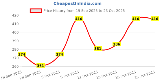 flipkart.com woostro Men Full Sleeve Printed Hooded Sweatshirt woostro Price History Graph from 19 Sep 2025 to 22 Oct 2025