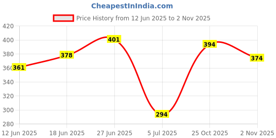 flipkart.com triptee Men Full Sleeve Printed Hooded Sweatshirt triptee Price History Graph from 12 Jun 2025 to 2 Nov 2025