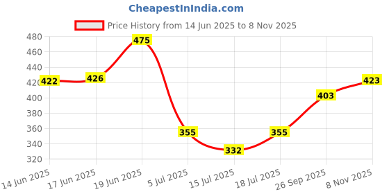 flipkart.com jump cuts Men Full Sleeve Printed Hooded Sweatshirt jump cuts Price History Graph from 14 Jun 2025 to 8 Nov 2025