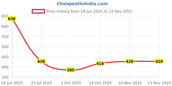 flipkart.com houseofcommon Men Full Sleeve Printed Hooded Sweatshirt houseofcommon Price History Graph from 18 Jun 2025 to 12 Nov 2025