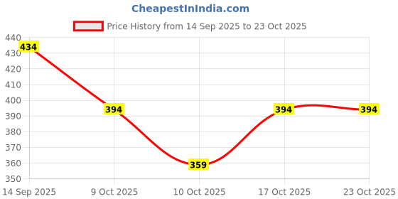 flipkart.com the archer Men Full Sleeve Printed Hooded Sweatshirt the archer Price History Graph from 14 Sep 2025 to 23 Oct 2025