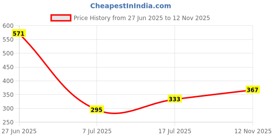 flipkart.com triptee Men Full Sleeve Printed Hooded Sweatshirt triptee Price History Graph from 27 Jun 2025 to 12 Nov 2025