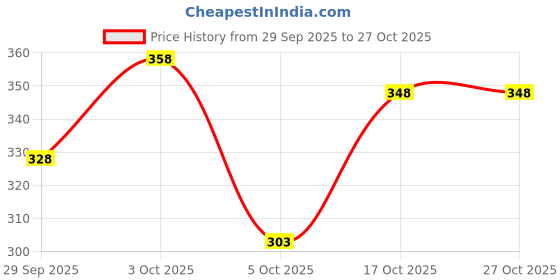 flipkart.com gyrfalcon Men Full Sleeve Printed Hooded Sweatshirt gyrfalcon Price History Graph from 29 Sep 2025 to 27 Oct 2025