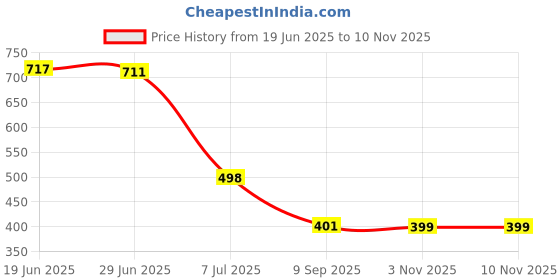 flipkart.com try this Men Full Sleeve Printed Hooded Sweatshirt try this Price History Graph from 19 Jun 2025 to 10 Nov 2025
