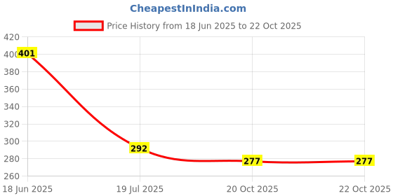 flipkart.com vuzzan Men Full Sleeve Printed Hooded Sweatshirt vuzzan Price History Graph from 18 Jun 2025 to 21 Oct 2025