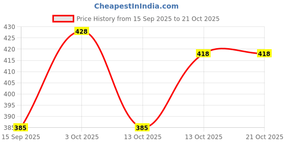 flipkart.com houseofcommon Men Full Sleeve Printed Hooded Sweatshirt houseofcommon Price History Graph from 15 Sep 2025 to 21 Oct 2025