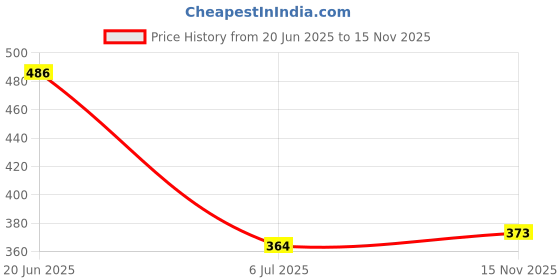 flipkart.com gyrfalcon Men Full Sleeve Printed Hooded Sweatshirt gyrfalcon Price History Graph from 20 Jun 2025 to 15 Nov 2025