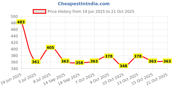 flipkart.com being wanted Men Full Sleeve Printed Hooded Sweatshirt being wanted Price History Graph from 19 Jun 2025 to 21 Oct 2025