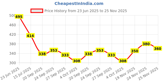 flipkart.com being wanted Men Full Sleeve Printed Hooded Sweatshirt being wanted Price History Graph from 23 Jun 2025 to 25 Nov 2025