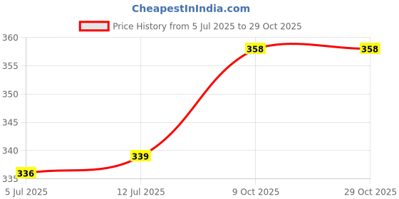 flipkart.com gyrfalcon Men Full Sleeve Printed Hooded Sweatshirt gyrfalcon Price History Graph from 5 Jul 2025 to 28 Oct 2025