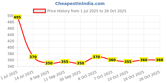 flipkart.com hip hop fashoin Men Full Sleeve Printed Hooded Sweatshirt hip hop fashoin Price History Graph from 1 Jul 2025 to 26 Oct 2025