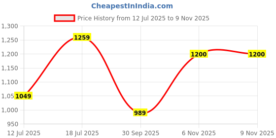 flipkart.com spykar Men Full Sleeve Printed Hooded Sweatshirt spykar Price History Graph from 12 Jul 2025 to 7 Nov 2025
