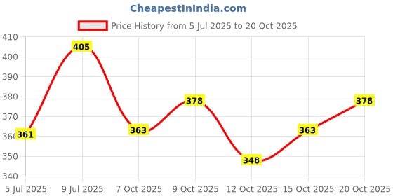 flipkart.com being wanted Men Full Sleeve Printed Hooded Sweatshirt being wanted Price History Graph from 5 Jul 2025 to 20 Oct 2025