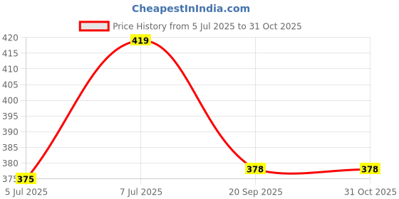 flipkart.com being wanted Men Full Sleeve Printed Hooded Sweatshirt being wanted Price History Graph from 5 Jul 2025 to 30 Oct 2025