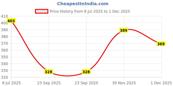 flipkart.com being wanted Men Full Sleeve Printed Hooded Sweatshirt being wanted Price History Graph from 8 Jul 2025 to 1 Dec 2025