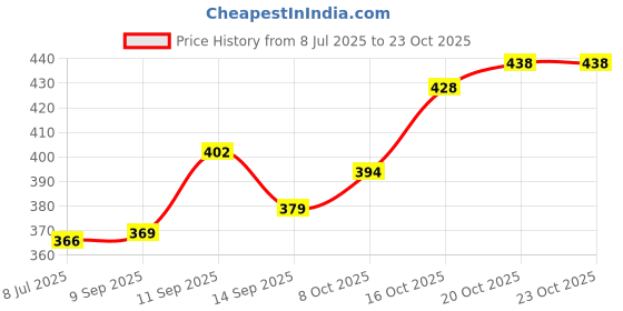 flipkart.com woostro Men Full Sleeve Printed Hooded Sweatshirt woostro Price History Graph from 8 Jul 2025 to 22 Oct 2025