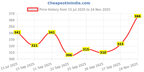 flipkart.com gyrfalcon Men Full Sleeve Printed Hooded Sweatshirt gyrfalcon Price History Graph from 15 Jul 2025 to 24 Nov 2025