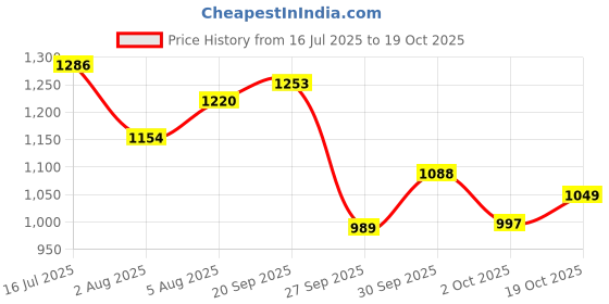 flipkart.com wildcraft Men Full Sleeve Printed Hooded Sweatshirt wildcraft Price History Graph from 16 Jul 2025 to 19 Oct 2025