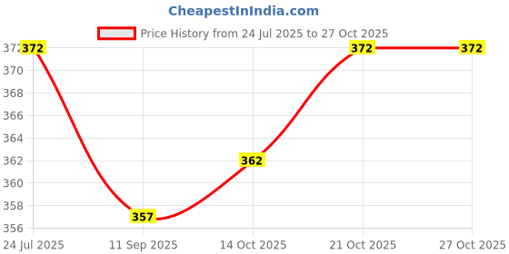 flipkart.com hip hop fashoin Men Full Sleeve Printed Hooded Sweatshirt hip hop fashoin Price History Graph from 24 Jul 2025 to 26 Oct 2025