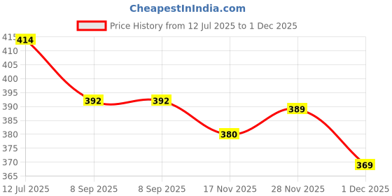 flipkart.com being wanted Men Full Sleeve Printed Hooded Sweatshirt being wanted Price History Graph from 12 Jul 2025 to 1 Dec 2025