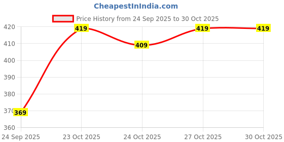 flipkart.com ava fashion Men Full Sleeve Printed Hooded Sweatshirt ava fashion Price History Graph from 24 Sep 2025 to 27 Oct 2025