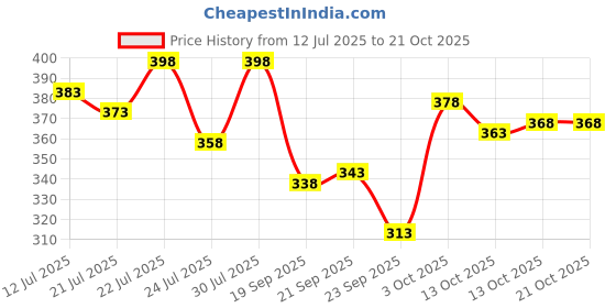 flipkart.com hilfire region Men Full Sleeve Printed Hooded Sweatshirt hilfire region Price History Graph from 12 Jul 2025 to 20 Oct 2025
