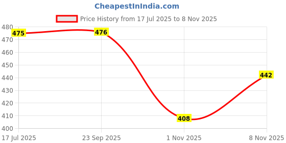 flipkart.com roadster Men Full Sleeve Printed Hooded Sweatshirt roadster Price History Graph from 17 Jul 2025 to 8 Nov 2025