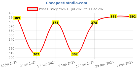 flipkart.com triptee Men Full Sleeve Printed Hooded Sweatshirt triptee Price History Graph from 10 Jul 2025 to 1 Dec 2025