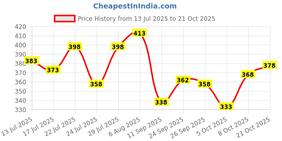 flipkart.com hilfire region Men Full Sleeve Printed Hooded Sweatshirt hilfire region Price History Graph from 13 Jul 2025 to 21 Oct 2025
