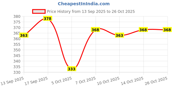 flipkart.com hip hop fashoin Men Full Sleeve Printed Hooded Sweatshirt hip hop fashoin Price History Graph from 13 Sep 2025 to 26 Oct 2025