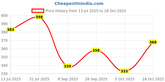 flipkart.com hilfire region Men Full Sleeve Printed Hooded Sweatshirt hilfire region Price History Graph from 13 Jul 2025 to 18 Oct 2025
