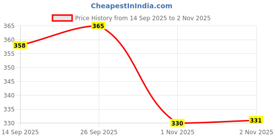 flipkart.com triptee Men Full Sleeve Printed Hooded Sweatshirt triptee Price History Graph from 14 Sep 2025 to 2 Nov 2025