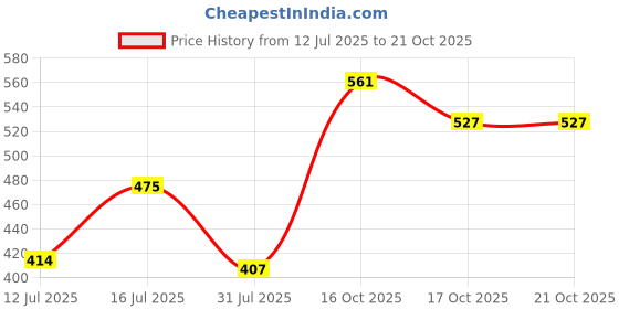flipkart.com roadster Men Full Sleeve Printed Hooded Sweatshirt roadster Price History Graph from 12 Jul 2025 to 21 Oct 2025