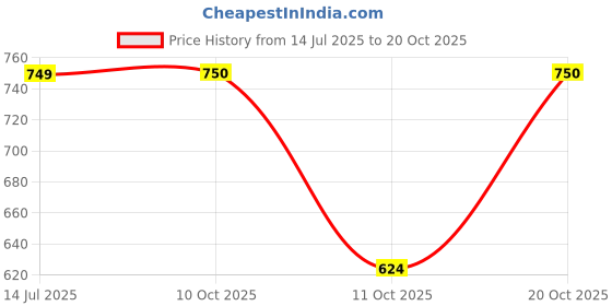 flipkart.com cantabil Men Full Sleeve Printed Hooded Sweatshirt cantabil Price History Graph from 14 Jul 2025 to 20 Oct 2025