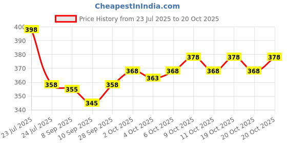 flipkart.com hilfire region Men Full Sleeve Printed Hooded Sweatshirt hilfire region Price History Graph from 23 Jul 2025 to 20 Oct 2025
