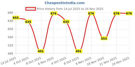 flipkart.com highlander Men Full Sleeve Printed Hooded Sweatshirt highlander Price History Graph from 14 Jul 2025 to 23 Nov 2025