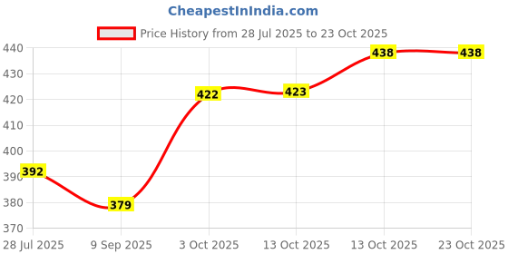 flipkart.com woostro Men Full Sleeve Printed Hooded Sweatshirt woostro Price History Graph from 28 Jul 2025 to 23 Oct 2025