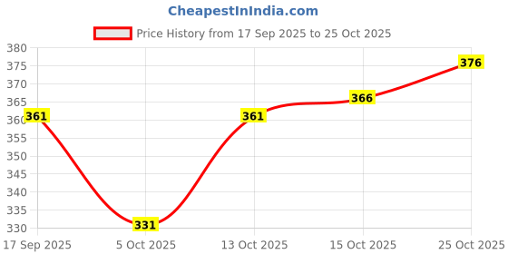 flipkart.com hip hop fashion Men Full Sleeve Printed Hooded Sweatshirt hip hop fashion Price History Graph from 17 Sep 2025 to 25 Oct 2025