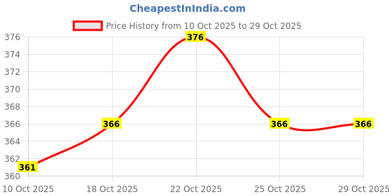 flipkart.com hip hop fashion Men Full Sleeve Printed Hooded Sweatshirt hip hop fashion Price History Graph from 10 Oct 2025 to 29 Oct 2025