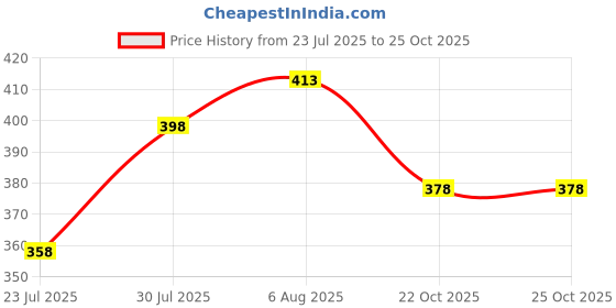 flipkart.com hilfire region Men Full Sleeve Printed Hooded Sweatshirt hilfire region Price History Graph from 23 Jul 2025 to 25 Oct 2025