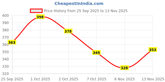flipkart.com triptee Men Full Sleeve Printed Hooded Sweatshirt triptee Price History Graph from 25 Sep 2025 to 13 Nov 2025