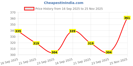 flipkart.com gyrfalcon Men Full Sleeve Printed Hooded Sweatshirt gyrfalcon Price History Graph from 16 Sep 2025 to 25 Nov 2025