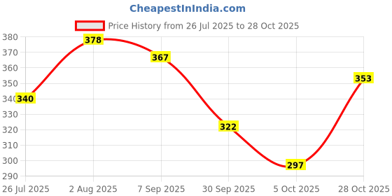 flipkart.com hilfire region Men Full Sleeve Printed Hooded Sweatshirt hilfire region Price History Graph from 26 Jul 2025 to 28 Oct 2025