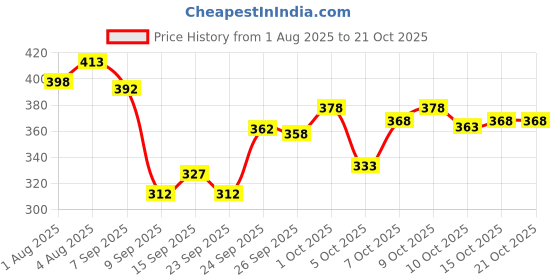flipkart.com hilfire region Men Full Sleeve Printed Hooded Sweatshirt hilfire region Price History Graph from 1 Aug 2025 to 20 Oct 2025